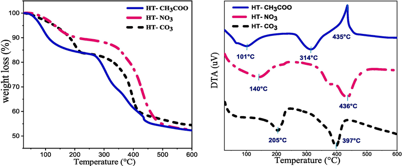 TGA–DTA profiles in the (25–600) °C range of HT-X hydrotalcite.