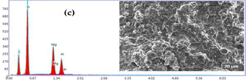 SEM images at 20 µm and EDS analysis of the hydrotalcite: (a) HT-CO3, (b) HT-NO3 and (c) HT-CH3COO.