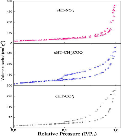 Nitrogen adsorption/desorption isotherms for calcined MgAl-Hydrotalcites. Fig. 5 Reaction scheme of the aldol condensation between Furfural and Acetone.