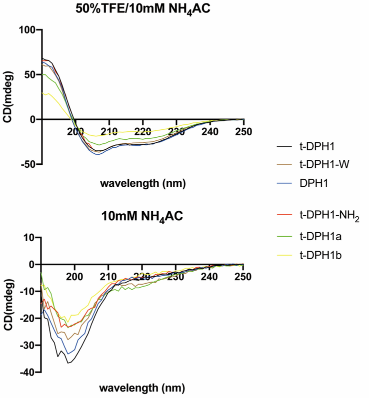 Circular dichroism spectra of t-DPH1 and its analogues (100 μM) in 50 % TFE/NH4AC and 10 mM NH4AC buffer.