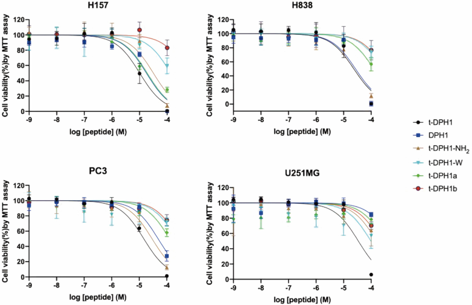 The effects of t-DPH1 and its analogues on the proliferation of four cancer cell lines. The error bar indicated the SEM of nine replications.