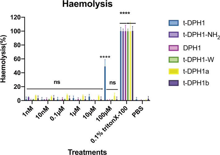 Haemolytic activities of t-DPH1 and its analogues. The 0.1 % Triton-X 100 group was the positive control, and the PBS group was the negative control. Two-way ANOVA analyzed the data by comparing the haemolysis rate of different peptides in a series of concentrations with the negative control group. The significance is demonstrated with asterisks (* p < 0.05; ** p < 0.01; *** p < 0.001; **** p < 0.0001), and ns means there is no significant difference between peptide treatment groups and the negative control group. The error bar indicates the SEM of nine replicates.