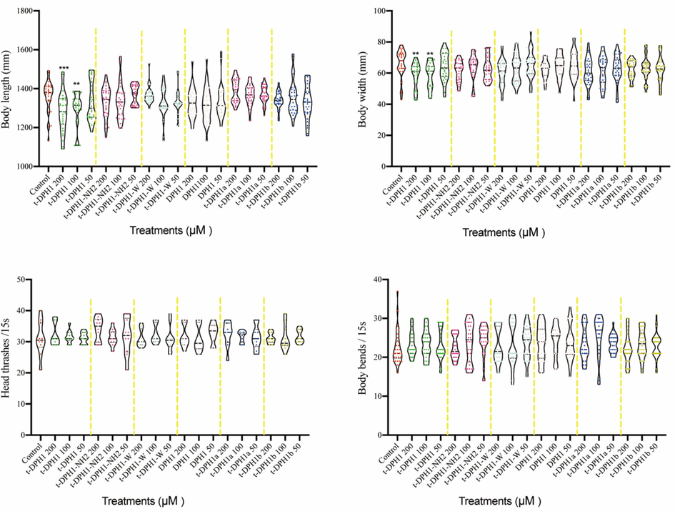The effect of t-DPH1 and its analogues on the growth (body length and body width) and locomotion behavior (head thrashes and body bends) of C. elegans. *** compared with negative control group, p < 0.001; ** compared with negative control group, p < 0.01.
