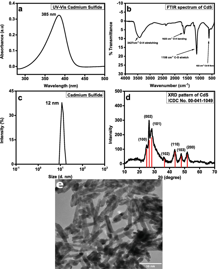 (a) UV absorption spectrum of CdS, (b) FT-IR spectrum of CdS, (c) DLS size distribution of CdS, (d) XRD pattern of CdS, (e) HRTEM image of CdS.