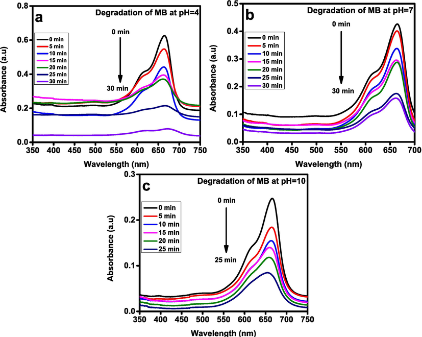 (a), (b), (c) Absorbance spectra of 50 mL Methylene Blue [5 × 10−6 M] dye solution containing 5 mg of CdS Nanorods at different pH values.