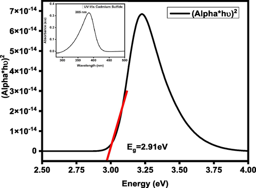 Tauc plot of the CdS nanorods.