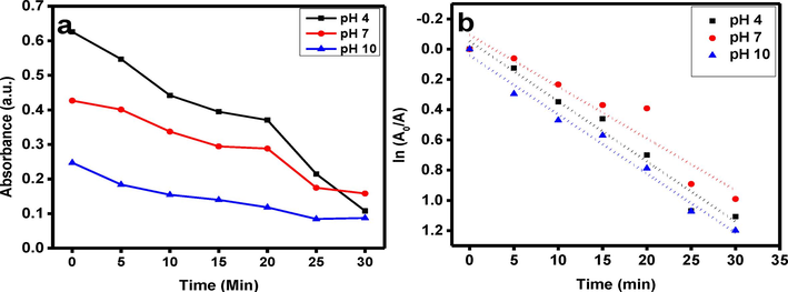 (a), photo-degradation & photocatalytic performances, (b) The linear fitting for the absorbance spectra of MB dye solution containing 5 mg of CdS nanorods powder.