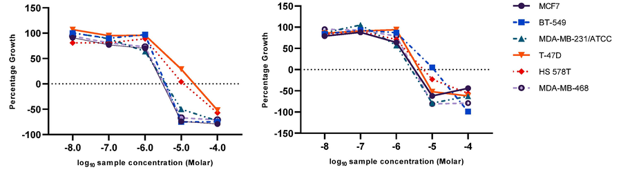 Graphs illustrate the relationship between the dose and the effect of compounds 18 (NSC784447) and 20 (NSC784449) on breast cancer cell lines. A growth percentage value of 100 means that the cells grew at the same rate as untreated cells, while a value of 0 indicates no growth during the experiment, and a value of −100 signifies that all the cells were dead by the end of the experiment.