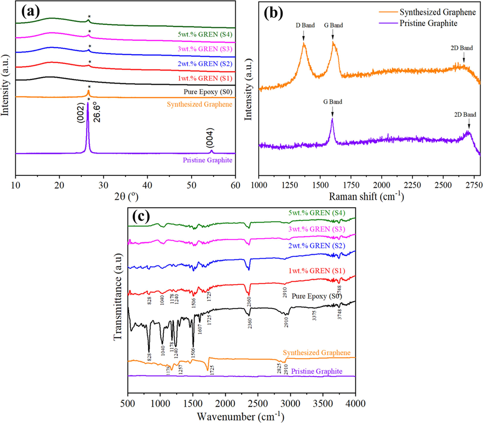 (a) XRD patterns of pristine graphite, synthesized graphene, pure epoxy, and GREN coatings, (b) Raman spectra of pristine graphite and synthesized graphene, and (c) FTIR spectra of pristine graphite, synthesized graphene, pure epoxy, and GREN coatings.