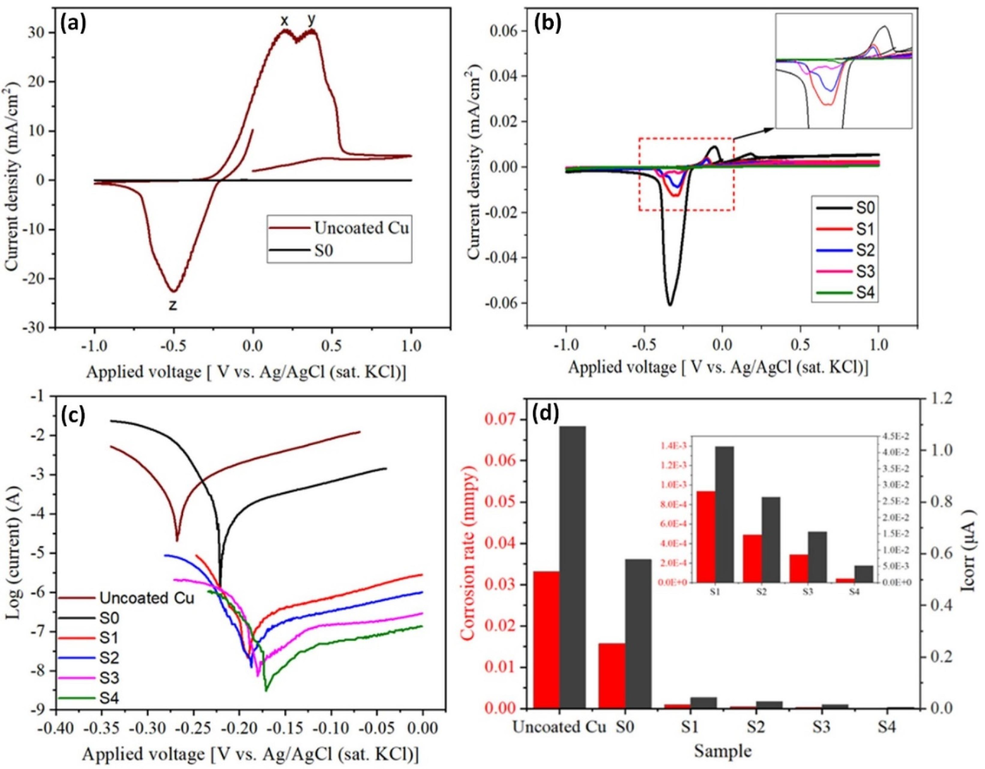 (a) Cyclic voltammetry of uncoated Cu and pure epoxy coating, (b) cyclic voltammetry of pure epoxy coating and GREN coatings, (c) potentiodynamic polarization curves, and (d) corrosion current (Icorr) and corrosion rate (mmpy) for uncoated Cu, pure epoxy coating and GREN coatings.