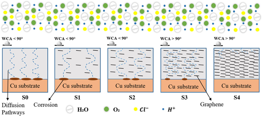 Anti-corrosion mechanism of epoxy and GREN coatings in 3.5 wt% NaCl solution.