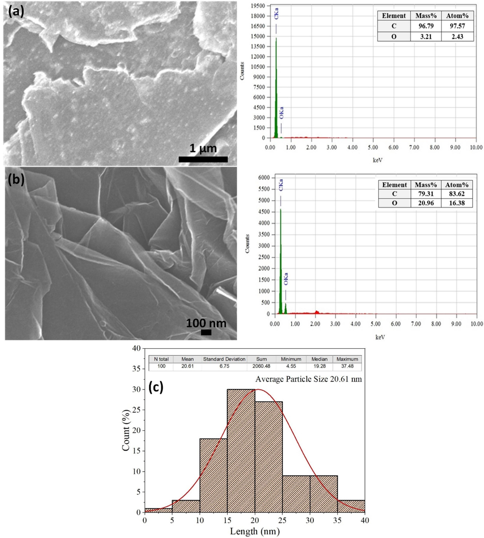 FESEM image of (a) pristine graphite and (b) synthesized graphene with their corresponding EDX spectra, and (c) particle size of synthesized graphene.