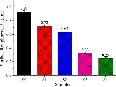 Surface roughness of pure epoxy and graphene-reinforced epoxy nanocomposite coatings.