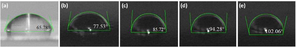 Water contact angle of coatings: (a) pure epoxy, (b) 1 wt% GREN, (c) 2 wt% GREN, d) 3 wt% GREN, and (e) 5 wt% GREN.