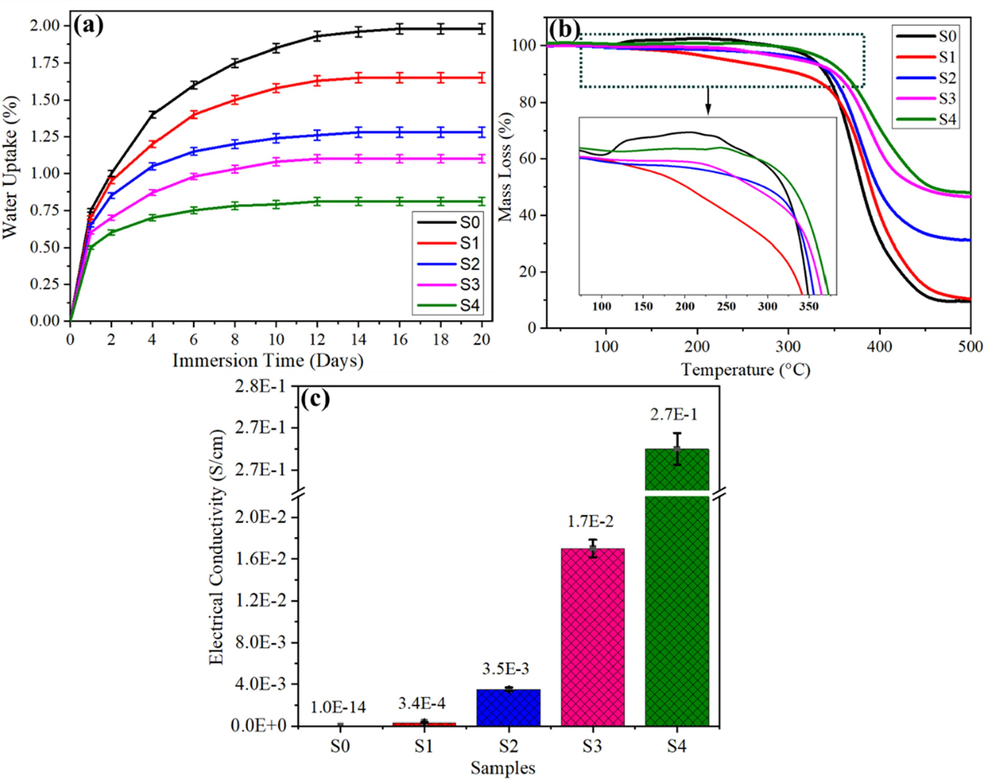 (a) Percentage of water uptake (absorption), (b) thermogravimetry analysis, and (c) electrical conductivity of pure epoxy and graphene-reinforced epoxy nanocomposite coatings.