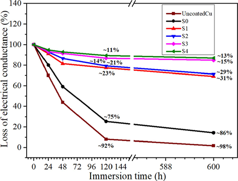 Electrical conductivity of uncoated Cu, pure epoxy, and GREN-coated Cu samples at different immersion times in 3.5 wt% NaCl solution.