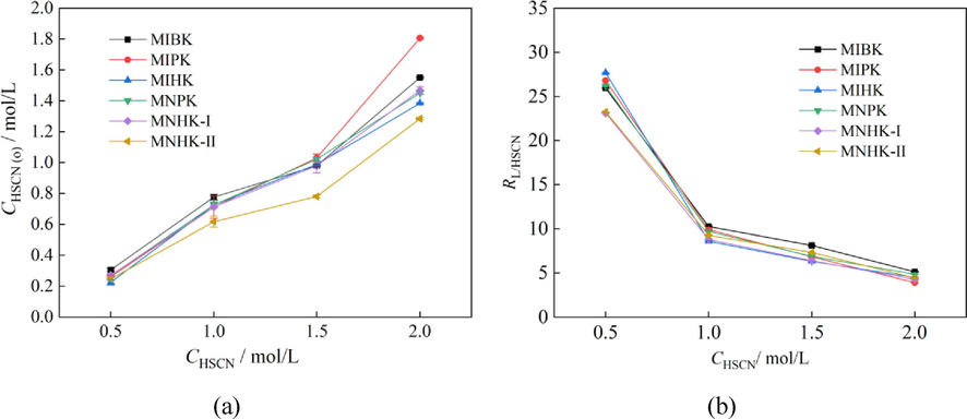 Pre-extraction of HSCN at different initial HSCN concentrations (A/O = 1:1).