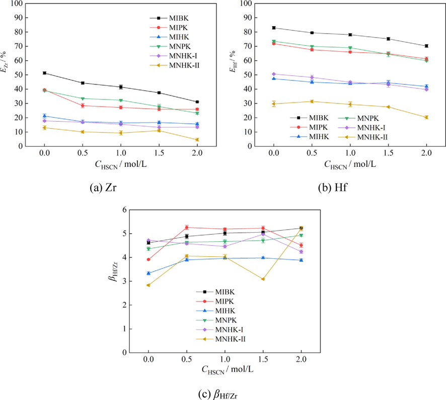 Effect of HSCN pre-extraction on Zr, Hf extraction and separation (aqueous phase: CZr = 2.02 g/L, CHf = 85 mg/L, CNH4SCN = 2.0 mol/L, CHCl = 1.0 mol/L; A/O = 2:1).