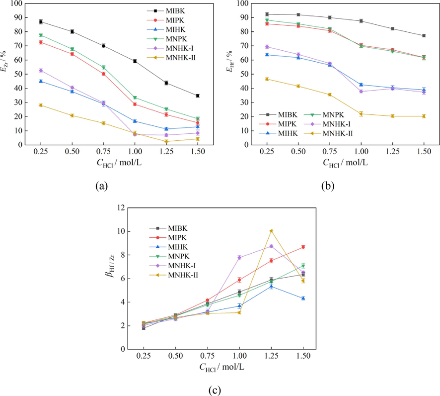 Effect of HCl concentration on Zr, Hf extraction and separation (aqueous phase: CZr = 1.98 ± 0.02 g/L, CHf = 74 ± 3 mg/L, CNH4SCN = 2.0 mol/L; A/O = 2:1).