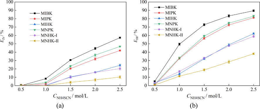 Effect of NH4SCN concentration on Zr, Hf extraction and separation (aqueous phase: CZr = 2.10 ± 0.05 g/L, CHf = 98 ± 2 mg/L, CHCl = 1.25 mol/L; A/O = 2:1).