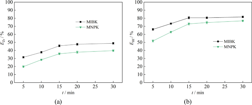 Effect of oscillating time on Zr and Hf extraction (aqueous phase: CZr = 2.16 g/L, CHf = 106.16 mg/L, CHCl = 1.25 mol/L, CNH4SCN = 2.0 mol/L; A/O = 2:1).