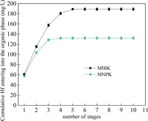 Saturated loading capacity of MIBK and MNPK for Hf (aqueous phase: CHf = 65.36 mg/L, CHCl = 1.25 mol/L, CNH4SCN = 2.0 mol/L; A/O = 2:1).