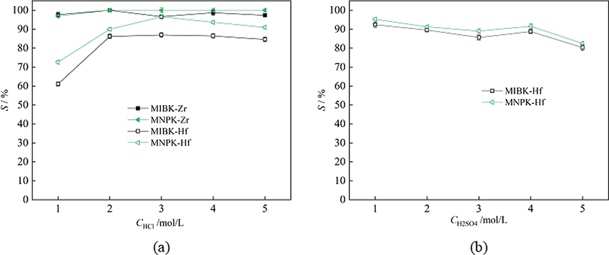 Stripping behaviors of Zr and Hf by HCl and H2SO4 solutions respectively (a) Zr (b) Hf.