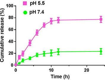 In vitro drug release behaviors of IZH under different pH conditions.