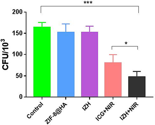 RAW264.7 cells infected with MRSA were treated with PBS, ZIF-8@HA, IZH, ICG + NIR irradiation, IZH + NIR irradiation, respectively. The mean (SD) values of triplicate experiments are given. *p < 0.05, **p < 0.005, ***p < 0.001.