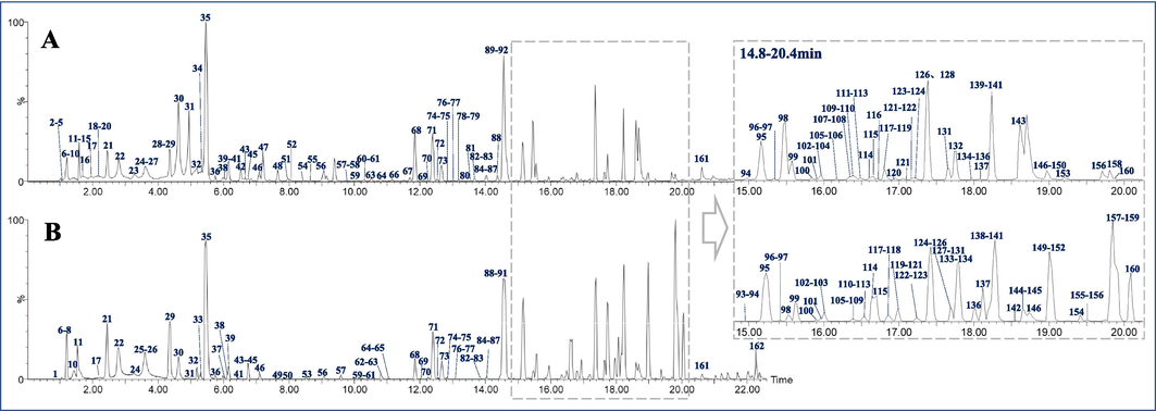 Base peak chromatograms of toad skin (a) and toad venom (b) obtained by UPLC-QTOF/MS in positive ion mode.