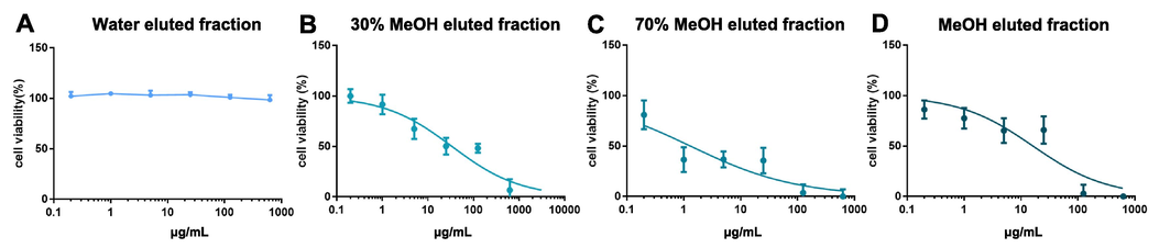 Effect of each TS fraction on SGC7901 cells growth(A–D). Inhibitory activity was evaluated in cell by measuring the rate of decrease in fluorescence intensity. To set the Y-axis, all data were normalized to the mean value of the control group. SGC7901 cells were treated with each fraction of TS for 48 h, and cell growth was measured by microplate reader (n = 6, and the data were present as mean (±S.E.M).