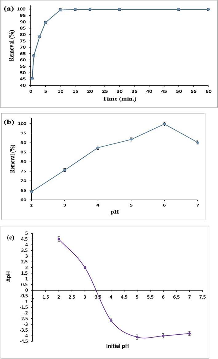 Pb(II) removal efficiency of TFPOTDB-SO3H: time-dependent investigation (a), pH-dependent evaluation (b), Determination of pHPZC for TFPOTDB-SO3H (c), Impact of adsorbent dosage on Pb(II) removal (d), Influence of initial Pb(II) concentrations on TFPOTDB-SO3H performance (e), TFPOTDB-SO3H Recycling using 0.1 M EDTA solution (f) and PXRD patterns of fresh TFPOTDB-SO3H and recycled one (g).