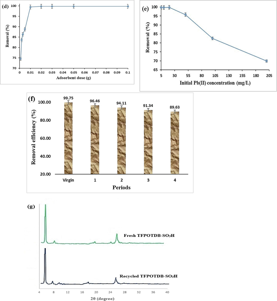 Pb(II) removal efficiency of TFPOTDB-SO3H: time-dependent investigation (a), pH-dependent evaluation (b), Determination of pHPZC for TFPOTDB-SO3H (c), Impact of adsorbent dosage on Pb(II) removal (d), Influence of initial Pb(II) concentrations on TFPOTDB-SO3H performance (e), TFPOTDB-SO3H Recycling using 0.1 M EDTA solution (f) and PXRD patterns of fresh TFPOTDB-SO3H and recycled one (g).