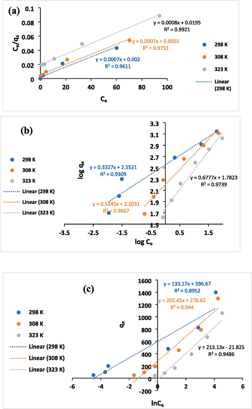 Linearized plots of isotherms models Langmuir (a), Freundlich (b), and Temkin (c) for Pb(II) adsorption on TFPOTDB-SO3H.