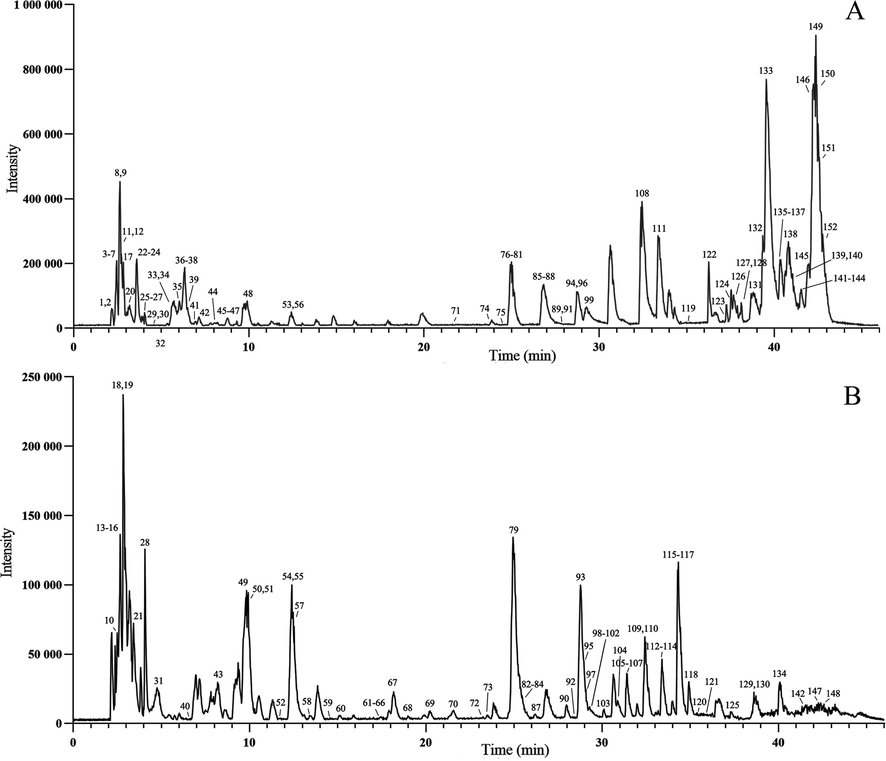 TIC diagrams corresponding to the positive and negative ion modes of samples, with the numbers corresponding to the metabolites listed in Table S4. A. TIC diagram in positive ion mode. B. TIC diagram in negative ion mode.