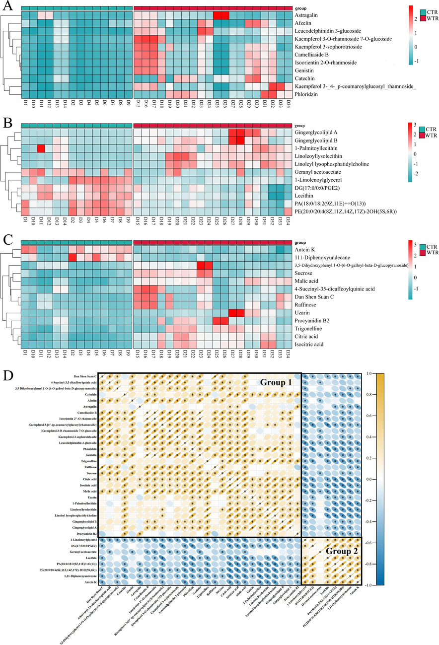 Analysis of DAMs. A − C. Clustering heat map of flavonoids (A), lipids (B), and other types (C) in CTR and WTR. Green represents lower levels of content and red represents higher levels of relative content (Table S6). D. Correlation analysis of DAMs. Yellow represents a positive correlation; blue represents a negative correlation. P < 0.05 is represented by “*”, indicating a significant correlation between the two metabolites. (For interpretation of the references to color in this figure legend, the reader is referred to the web version of this article.)