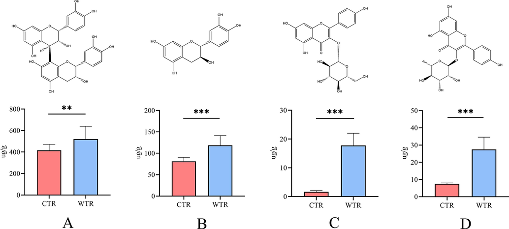 Results for the contents of 4 metabolites (mean ± SD; **P < 0.01, ***P < 0.001). Histograms of procyanidin B2 (A), catechin (B), astragalin (C), and kaempferin (D) in CTR and WTR.