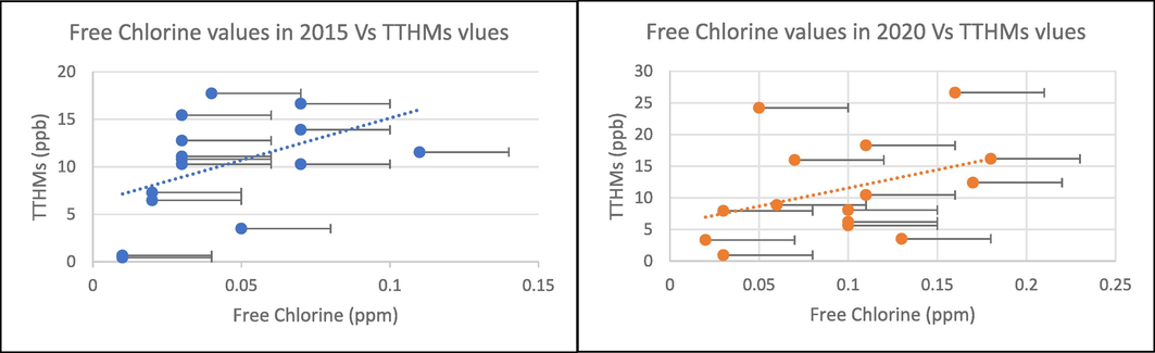 Free chlorine values versus TTHMs values in 2015 and 2020.