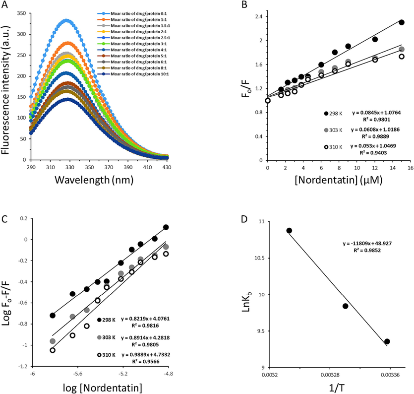 (A) Steady-state fluorescence measurement of AGP following the interaction with nordentatin at different molar ratios of nordentatin:AGP at room temperature. (B) The linear Stern-Volmer plots for nordentatin:AGP complexes at three different temperatures. (C) The linear modified Stern-Volmer plots for nordentatin:AGP complexes at three different temperatures. (D) The linear Van't hoff plot for nordentatin:AGP complexes.