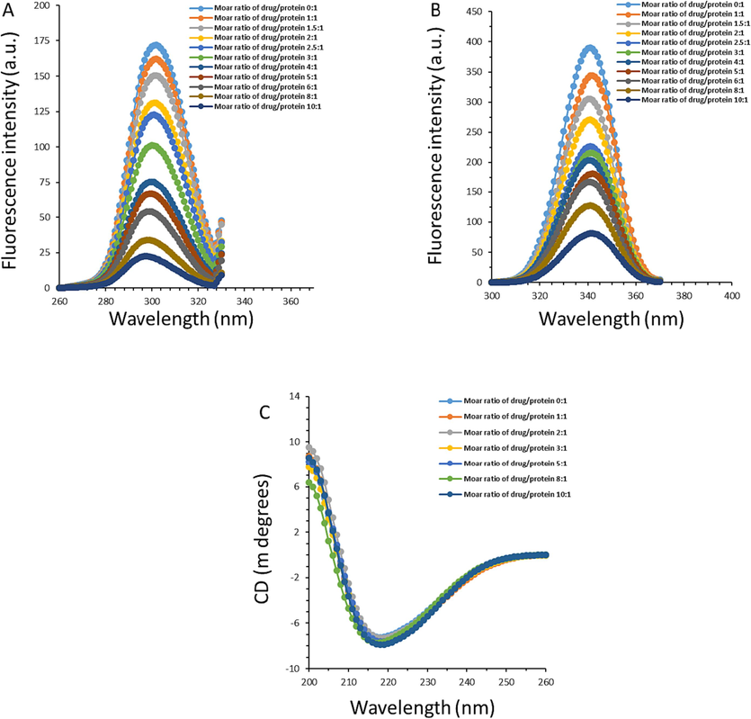 (A) Synchronous fluorescence measurement of AGP following the interaction with nordentatin at different molar ratios of nordentatin:AGP at room temperature when the Δλ is fixed at 15 nm. (B) Synchronous fluorescence measurement of AGP following the interaction with nordentatin at different molar ratios of nordentatin:AGP at room temperature when the Δλ is fixed at 60 nm. (C) Far-UV CD measurement of AGP following the interaction with nordentatin at different molar ratios of nordentatin:AGP at room temperature.