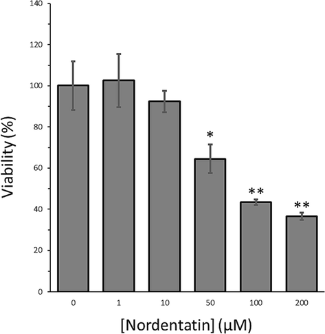 The MTT assay of HCT-116 cells after interaction with different concentrations of nordentatin after 48 h. The data were shown as means ± SD from three experiments. *P < 0.05, **P < 0.01 relative to control cells.