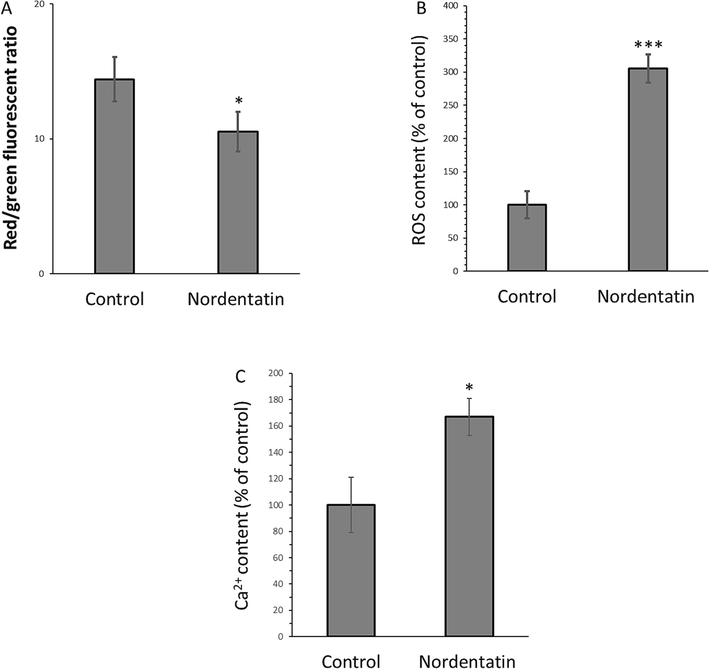 (A) The measured mitochondrial membrane potential loss, (B) intracellular ROS formation, and (C) intracellular Ca2+ of the HCT-116 cells incubated with 75 µM nordentatin for 48 h. *P < 0.05, **P < 0.01, ***P < 0.001 relative to control cells.