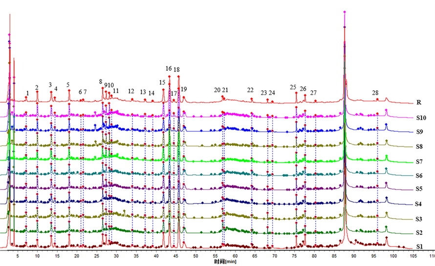 HPLC fingerprints for ten lots (S1 ∼ S10) of WZYZW, and batch R is the simulated chromatogram.