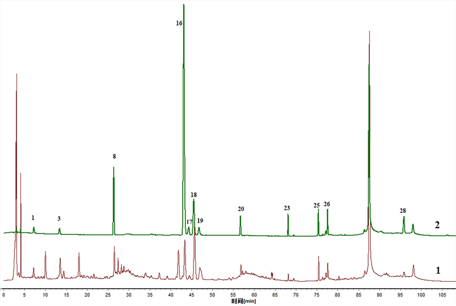 HPLC chromatogram of WZYZW test solution (1) and mixed standard solution (2). Note. 1, gallic acid. 3, geniposidic acid. 8, chlorogenic acid. 16, ellagic acid. 17, rutin. 18, hyperoside. 19, verbascoside. 20, astragalin. 23, kaempferol. 25, schisandrol A. 26, schisandrol B. 28, schisandrin B.