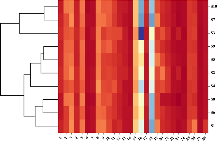 Clustering analysis of 10 batches of WZYZW.