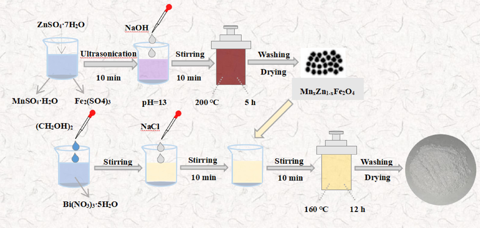 Flowchart describing the process of BiOCl/MnxZn1-xFe2O4 synthesis.