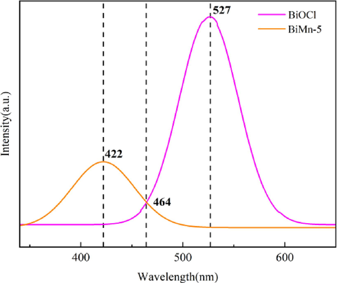 Photoluminescence (PL) emission spectra of BiOCl and BiMn-5.