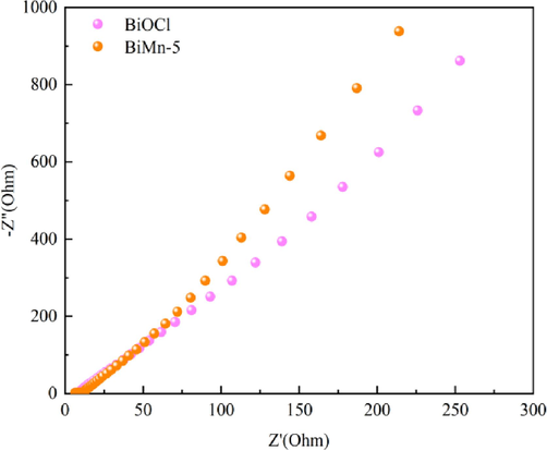 Electrochemical impedance spectra of BiOCl and BiMn-5.