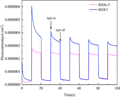 Transient photocurrent response (I–t) of BiOCl and BiMn-5.