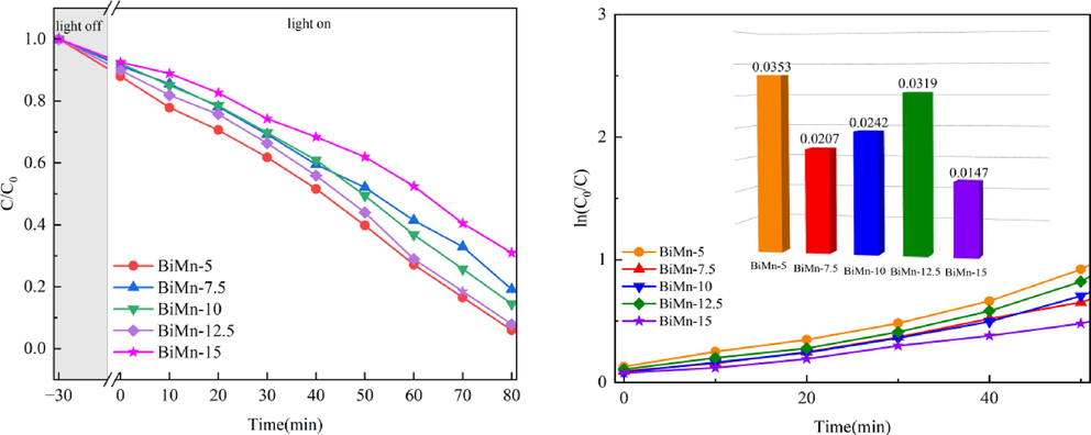 (a) RhB degradation rate; (b) Kinetic linear fitting curves (the illustration is the chemical reaction's rate constants).